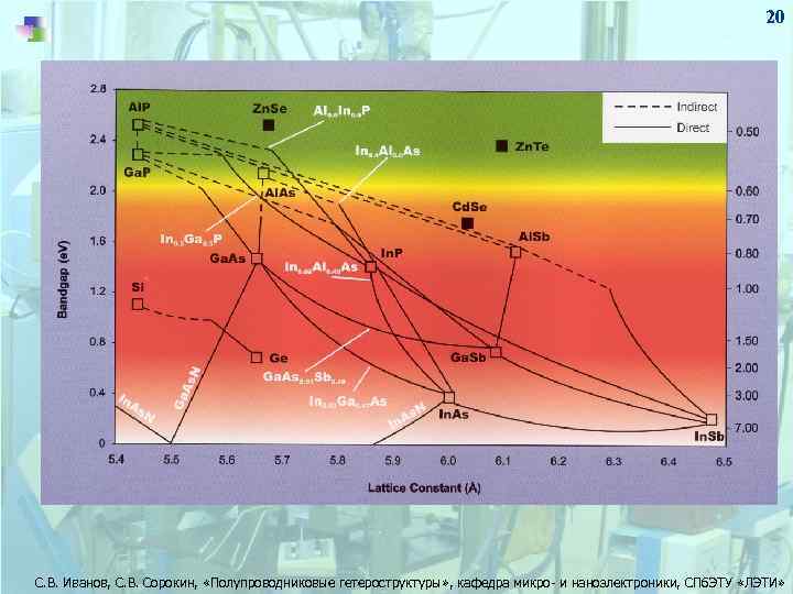 20 С. В. Иванов, С. В. Сорокин, «Полупроводниковые гетероструктуры» , кафедра микро- и наноэлектроники,