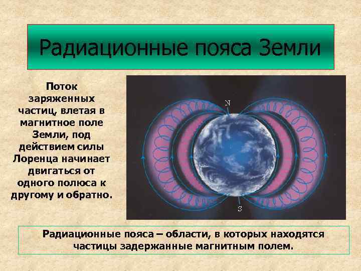 Радиационные пояса Земли Поток заряженных частиц, влетая в магнитное поле Земли, под действием силы