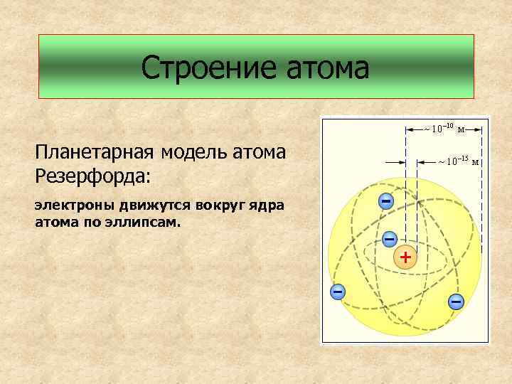 Строение атома Планетарная модель атома Резерфорда: электроны движутся вокруг ядра атома по эллипсам. 