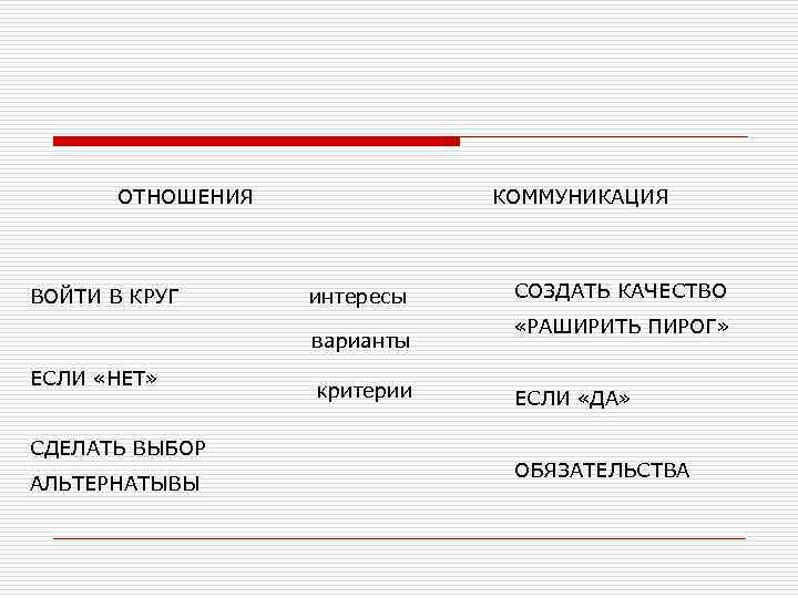 ОТНОШЕНИЯ ВОЙТИ В КРУГ КОММУНИКАЦИЯ интересы варианты ЕСЛИ «НЕТ» СДЕЛАТЬ ВЫБОР АЛЬТЕРНАТЫВЫ критерии СОЗДАТЬ