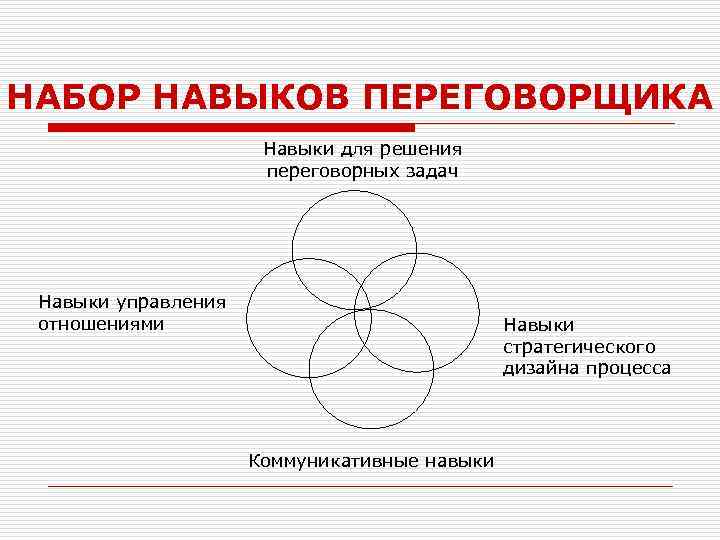 НАБОР НАВЫКОВ ПЕРЕГОВОРЩИКА Навыки для решения переговорных задач Навыки управления отношениями Навыки стратегического дизайна