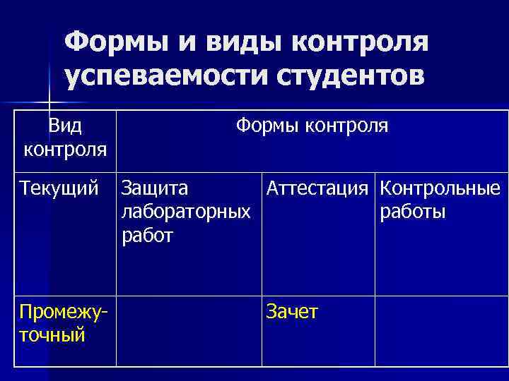 Текущая форма. Виды контроля успеваемости. Форма текущего контроля успеваемости. Форма контроля студентов. Контроль успеваемости студентов.