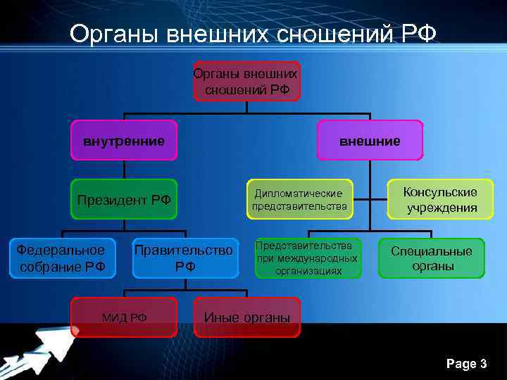 Формы и методы осуществления внешних сношений