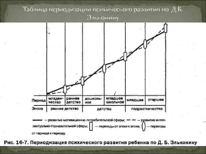 Периодизации психического развития схема