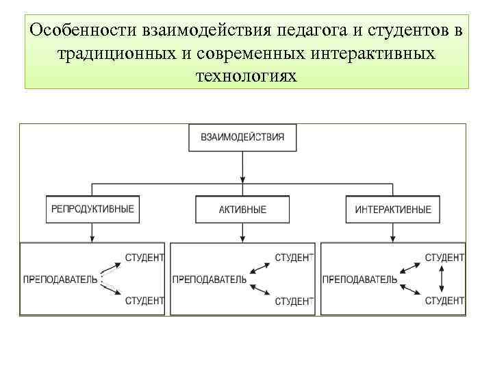 Особенности взаимодействия педагога и студентов в традиционных и современных интерактивных технологиях 