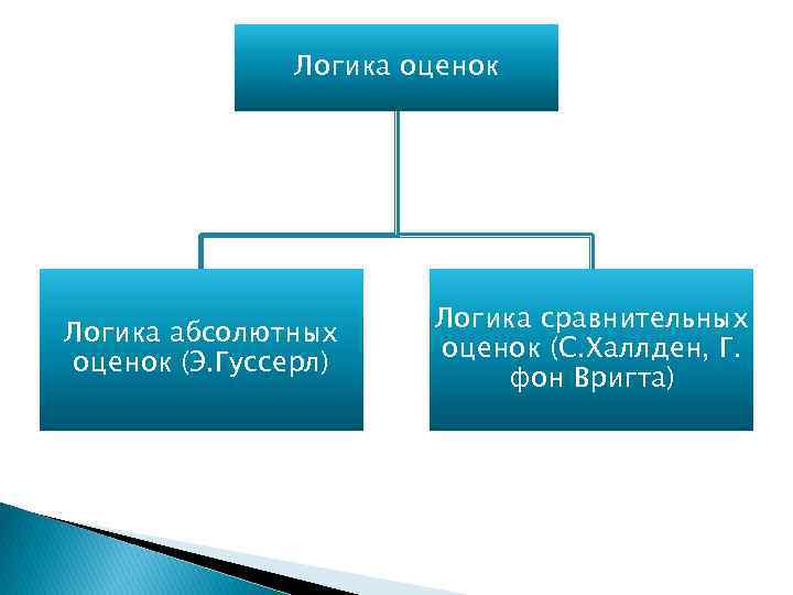 Логика оценок Логика абсолютных оценок (Э. Гуссерл) Логика сравнительных оценок (С. Халлден, Г. фон