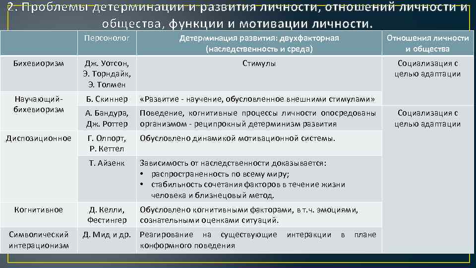 2. Проблемы детерминации и развития личности, отношений личности и общества, функции и мотивации личности.