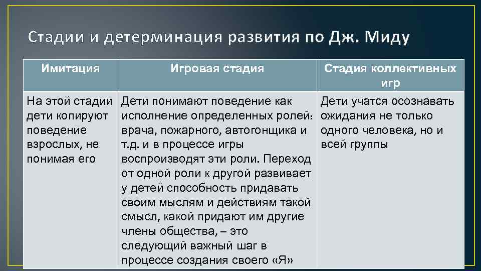 Стадии и детерминация развития по Дж. Миду Имитация Игровая стадия Стадия коллективных игр На