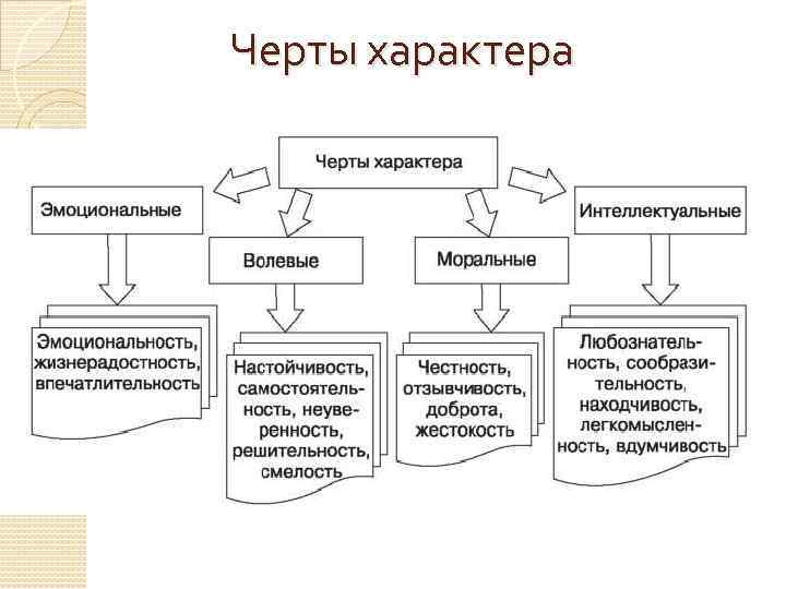 Черты характера 