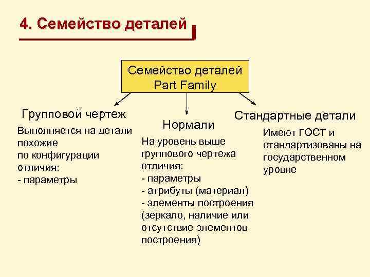 4. Семейство деталей Part Family Групповой чертеж Выполняется на детали похожие по конфигурации отличия: