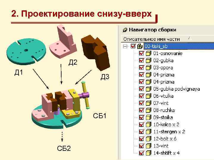 2. Проектирование снизу-вверх Д 2 Д 1 Д 3 СБ 1 СБ 2 