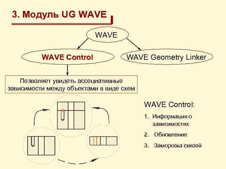 3. Модуль UG WAVE Control WAVE Geometry Linker Позволяет увидеть ассоциативные зависимости между объектами