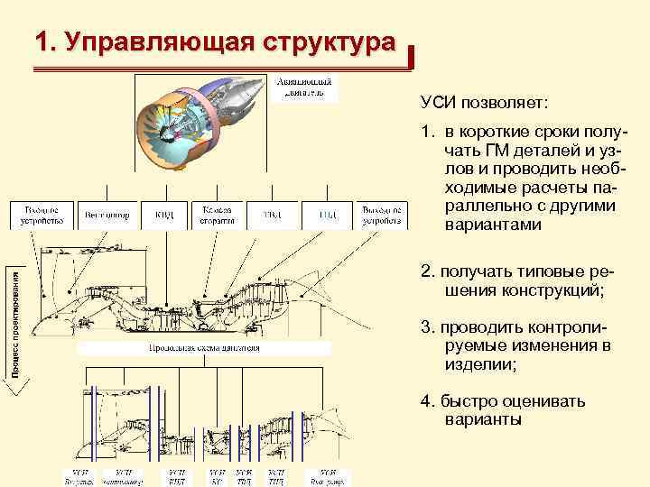 1. Управляющая структура УСИ позволяет: 1. в короткие сроки получать ГМ деталей и узлов