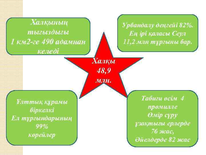  Халқының тығыздығы 1 км 2 -ге 490 адамнан келеді Урбандалу деңгейі 82%. Ең