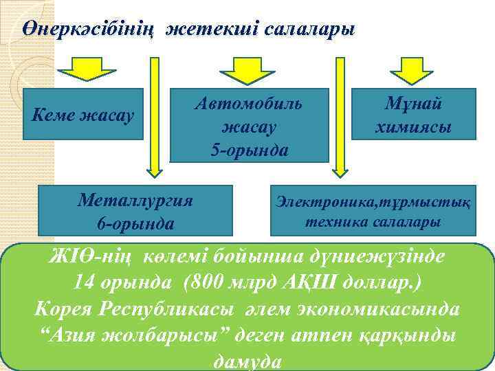 Өнеркәсібінің жетекші салалары Кеме жасау Металлургия 6 -орында Автомобиль жасау 5 -орында Мұнай химиясы