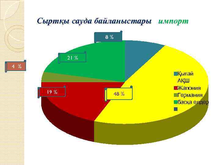 Сыртқы сауда байланыстары импорт 8% 21 % 4 % 19 % 48 % Қытай