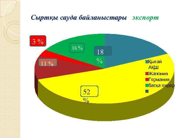 Сыртқы сауда байланыстары экспорт 3% 16 % 18 % 11 % 52 % Қытай