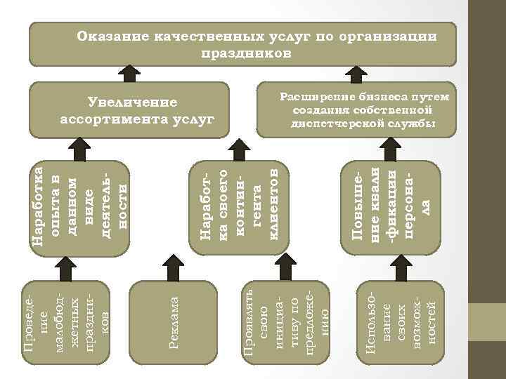 Использование своих возможностей Повышение квали -фикации персонала Наработка своего контингента клиентов Наработка опыта в