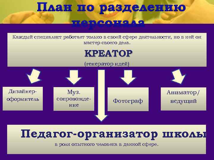 План по разделению персонала Каждый специалист работает только в своей сфере деятельности, но в