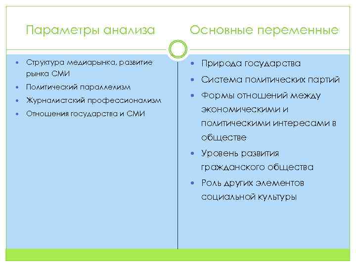 Параметры анализа Основные переменные Структура медиарынка, развитие Природа государства рынка СМИ Политический параллелизм Журналистский