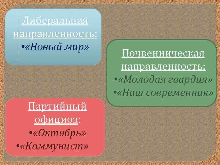 Либеральная направленность: • «Новый мир» Партийный официоз: • «Октябрь» • «Коммунист» Почвенническая направленность: •