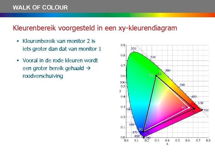 WALK OF COLOUR Kleurenbereik voorgesteld in een xy-kleurendiagram § Kleurenbereik van monitor 2 is
