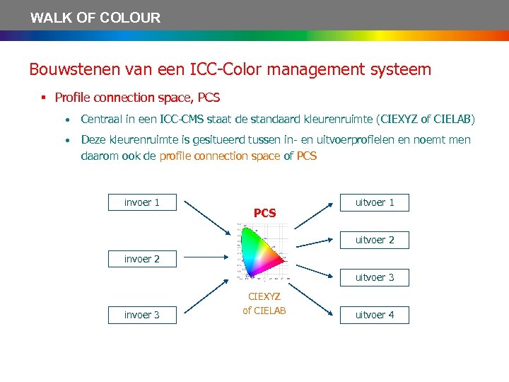 WALK OF COLOUR Bouwstenen van een ICC-Color management systeem § Profile connection space, PCS