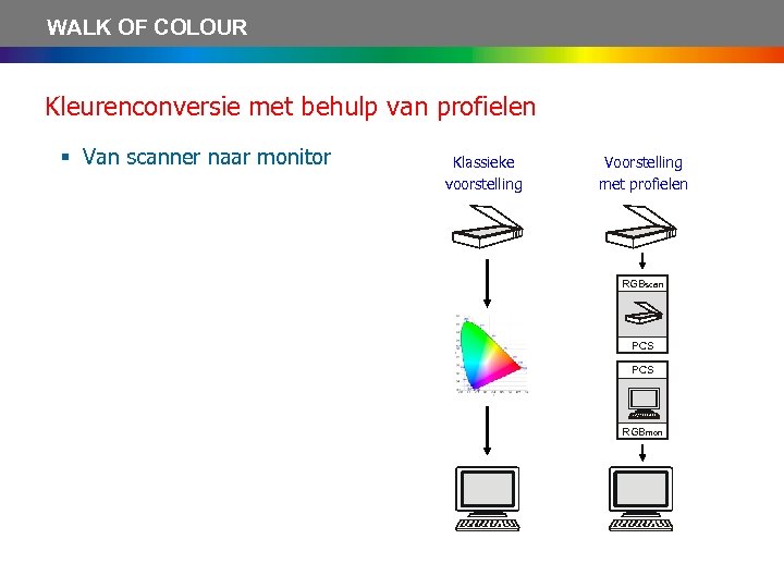 WALK OF COLOUR Kleurenconversie met behulp van profielen § Van scanner naar monitor Klassieke
