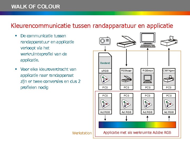 WALK OF COLOUR Kleurencommunicatie tussen randapparatuur en applicatie § De communicatie tussen randapparatuur en