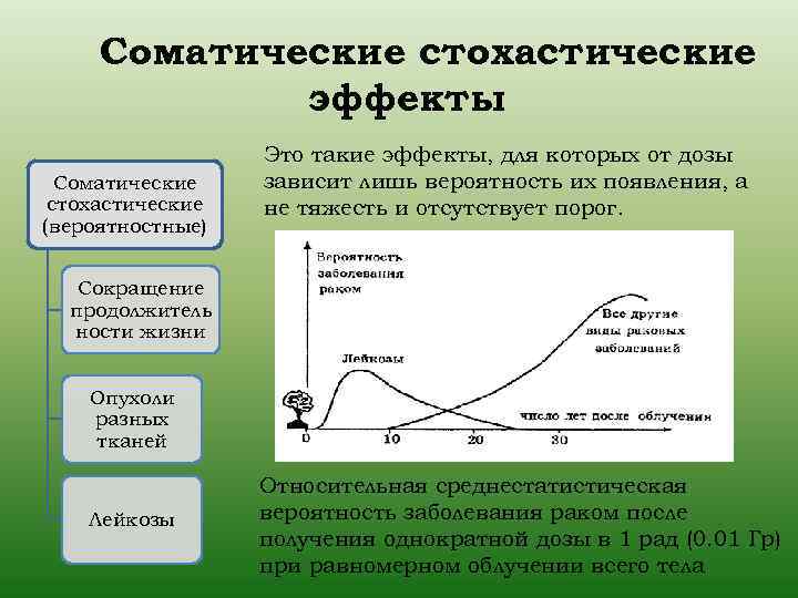 Соматические стохастические эффекты Соматические стохастические (вероятностные) Это такие эффекты, для которых от дозы зависит