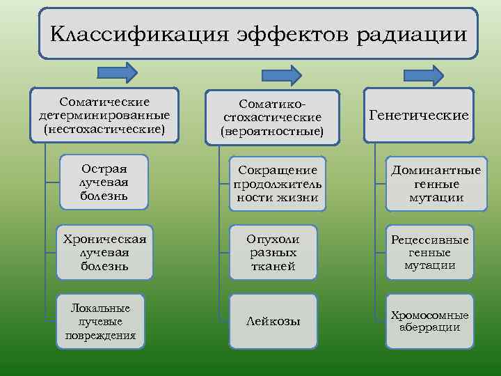 Классификация эффектов радиации Соматические детерминированные (нестохастические) Острая лучевая болезнь Соматикостохастические (вероятностные) Сокращение продолжитель ности