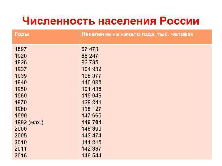 Численность населения России Годы Население на начало года, тыс. человек 1897 1920 1926 1937