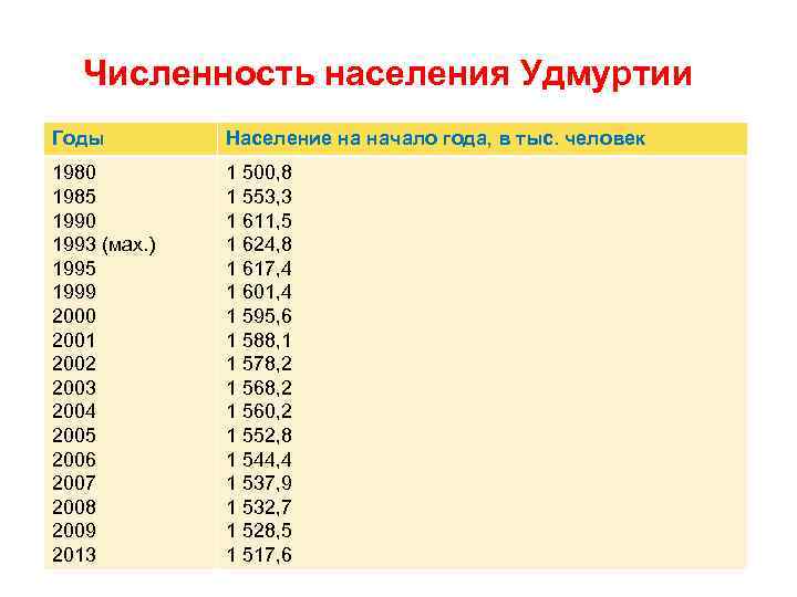 Численность населения Удмуртии Годы Население на начало года, в тыс. человек 1980 1985 1990