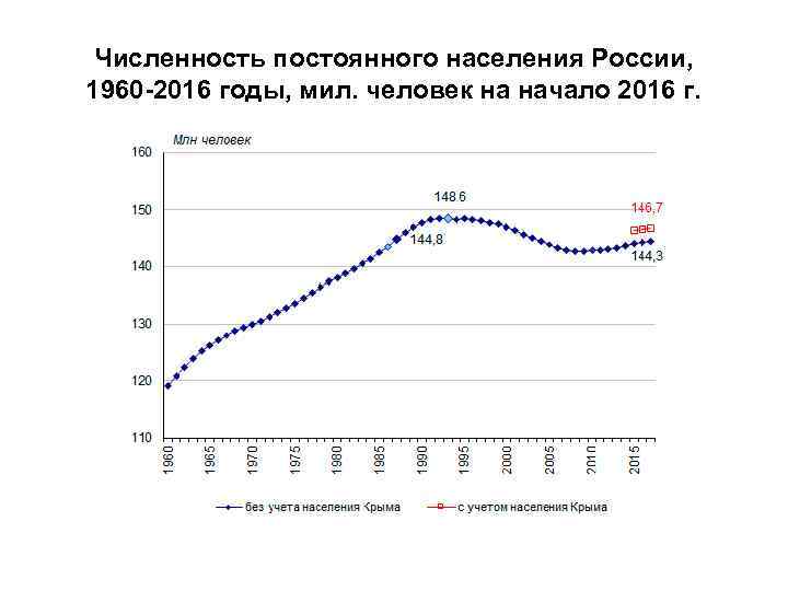 Численность постоянного населения России, 1960 -2016 годы, мил. человек на начало 2016 г. 