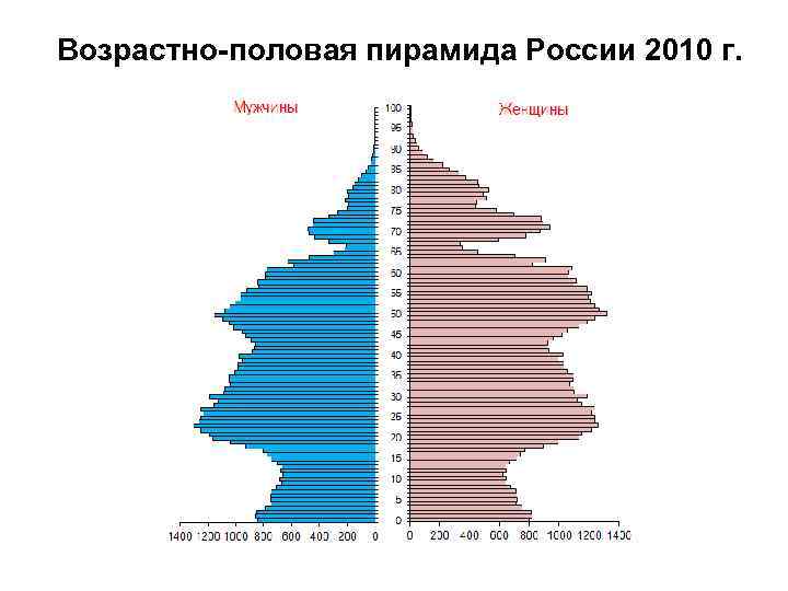 Возрастно-половая пирамида России 2010 г. 