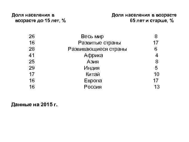 Доля населения в Доля населения в возрасте до 15 лет, % 65 лет и