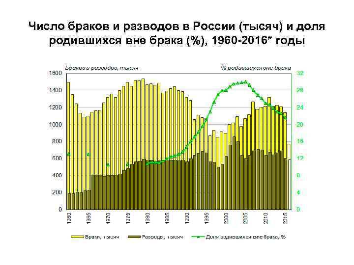 Число браков и разводов в России (тысяч) и доля родившихся вне брака (%), 1960