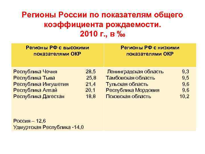 Регионы России по показателям общего коэффициента рождаемости. 2010 г. , в ‰ Регионы РФ