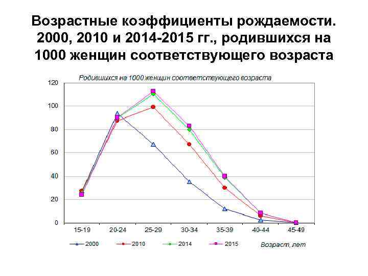 Возрастные коэффициенты рождаемости. 2000, 2010 и 2014 -2015 гг. , родившихся на 1000 женщин