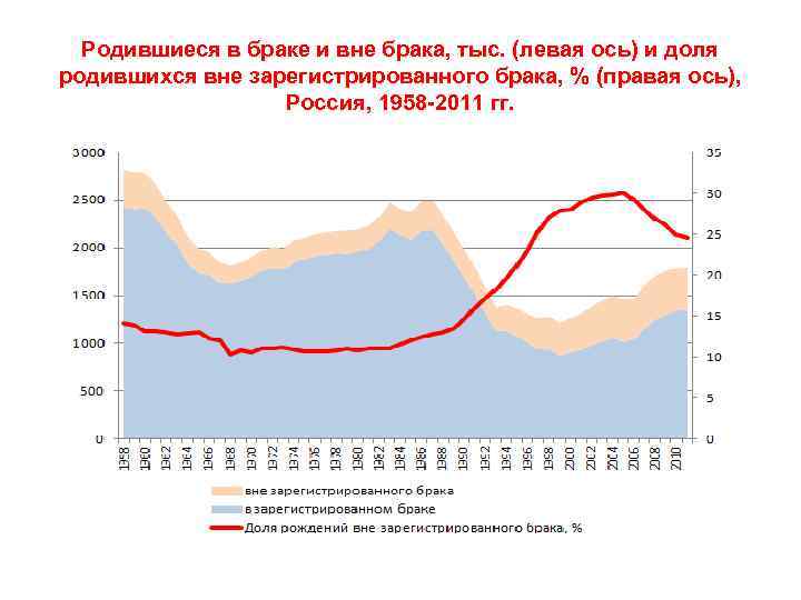 Родившиеся в браке и вне брака, тыс. (левая ось) и доля родившихся вне зарегистрированного