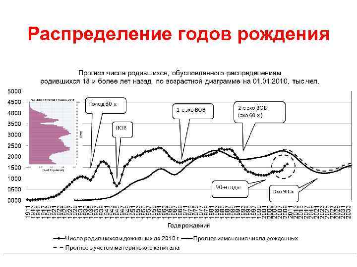 Распределение годов рождения 