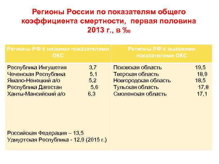 Регионы России по показателям общего коэффициента смертности, первая половина 2013 г. , в ‰
