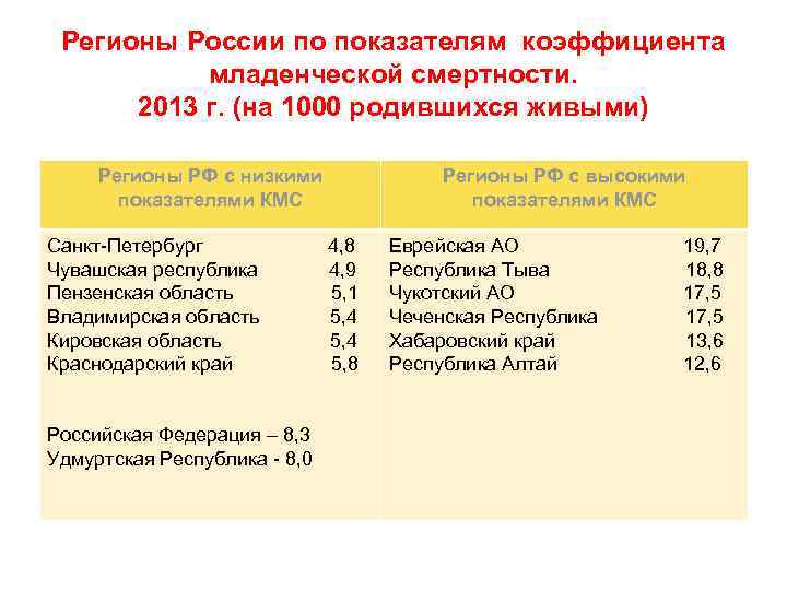 Регионы России по показателям коэффициента младенческой смертности. 2013 г. (на 1000 родившихся живыми) Регионы
