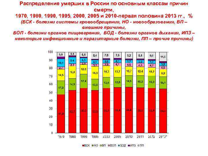 Распределение умерших в России по основным классам причин смерти, 1970, 1980, 1995, 2000, 2005
