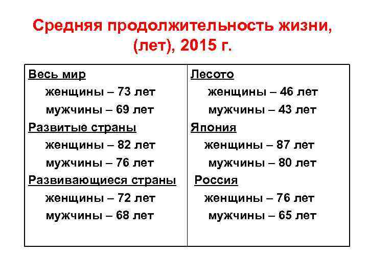 Средняя продолжительность жизни, (лет), 2015 г. Весь мир женщины – 73 лет мужчины –