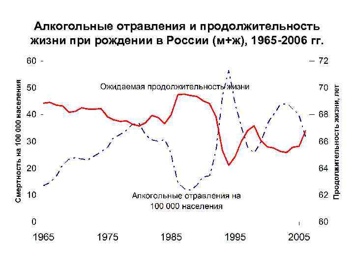 Алкогольные отравления и продолжительность жизни при рождении в России (м+ж), 1965 -2006 гг. 