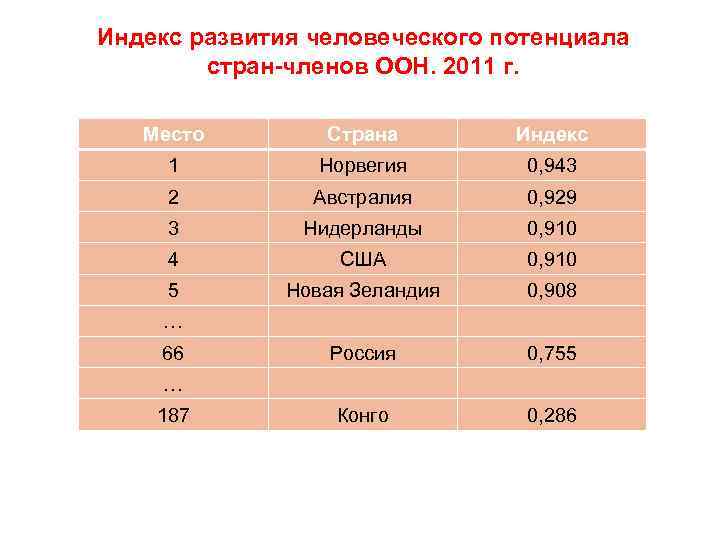 Индекс развития человеческого потенциала стран-членов ООН. 2011 г. Место Страна Индекс 1 Норвегия 0,