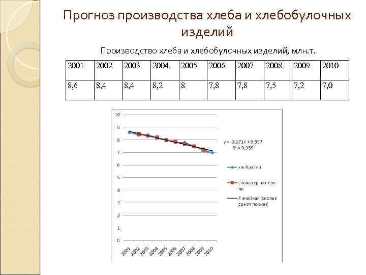 Прогноз производства хлеба и хлебобулочных изделий Производство хлеба и хлебобулочных изделий, млн. т. 2001