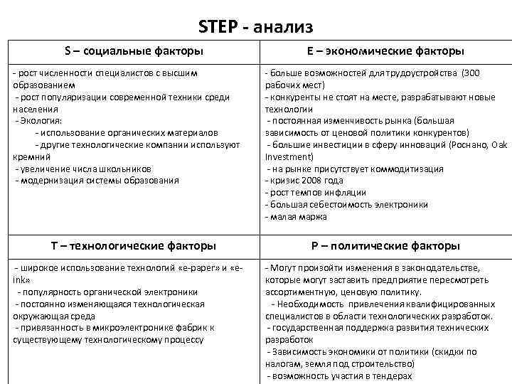 STEP - анализ S – социальные факторы - рост численности специалистов с высшим образованием