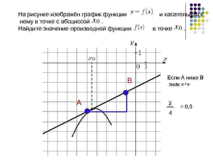 На рисунке изображён график функции и касательная к нему в точке с абсциссой .
